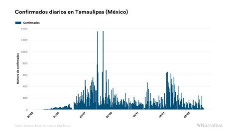 Tamaulipas Acumula 54693 Contagios Y 4660 Fallecimientos Desde El Inicio De La Pandemia Infobae