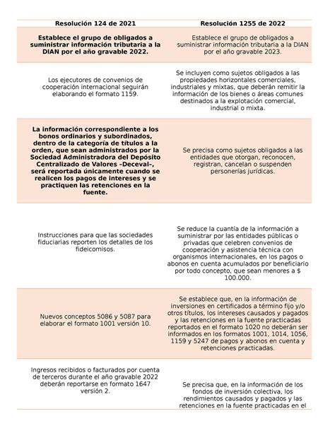 Cuadro comparativo Resolución 124 de 2021 Resolución 1255 de 2022