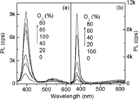 Pl Spectra Of Zno Thin Films Grown On A Ito Glass And B Si Download Scientific Diagram