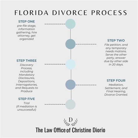 Florida Divorce 101 A Beginners Guide Law Office Of Christine Diorio