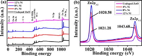 Xps Spectra Of Zno And Ni−zno Nrs With Ni Precursor Concentrations Of