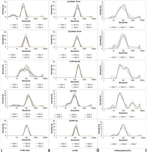 Dls Analysis Showing Intensity Versus Size Distribution Patterns Of