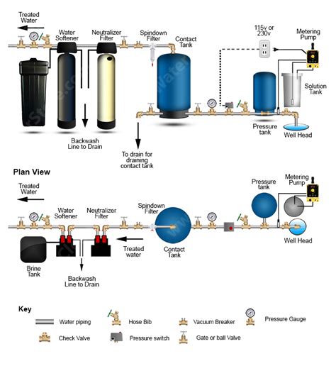 Well Water Diagram Chlorinator Contact Tank Neutralizer Softener