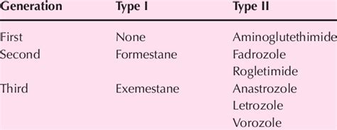 The Different Types And Generations Of Aromatase Inhibitors