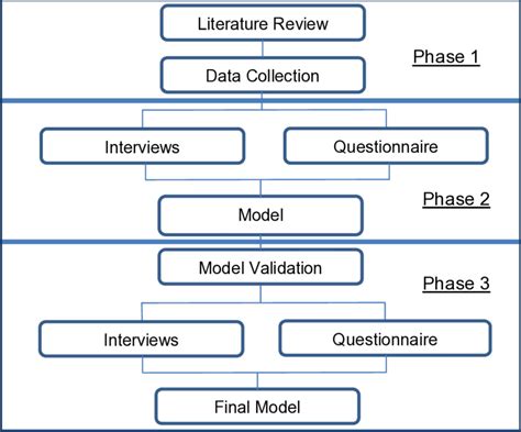 Research Methodology Flow Chart Download Scientific Diagram