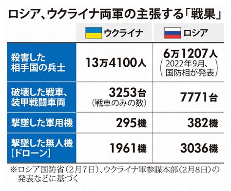 ウクライナ侵攻：データで見るウクライナ侵攻 写真特集317 毎日新聞