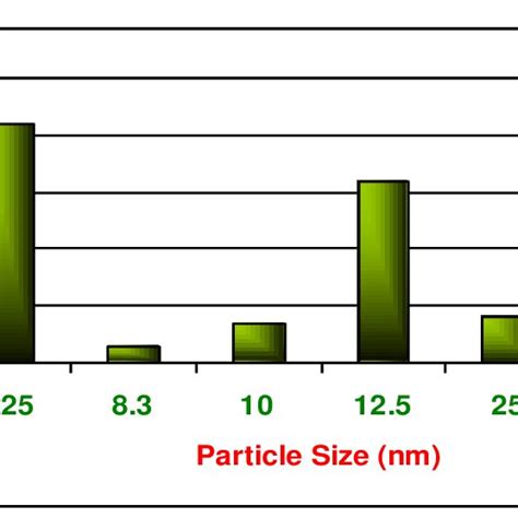 A Particle Size Distribution Histogram Of As Synthesized Gold Nano