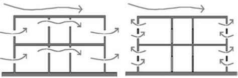 Creo Que Matrona Bien Educado Cross Ventilation Diagram Museo