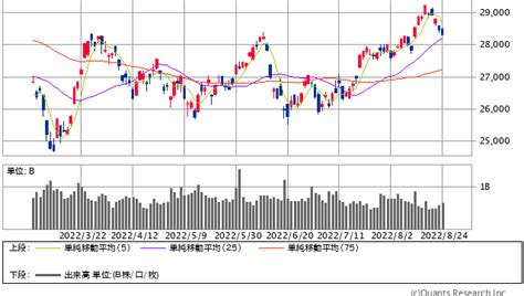 日経平均は5日続落。25日線が次の下値メド 相場の上にも20年