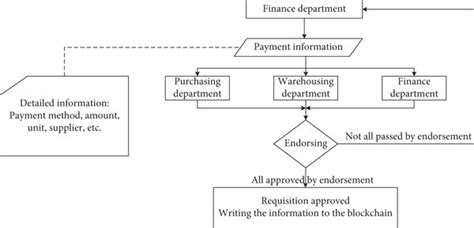 Payment Process Flowchart