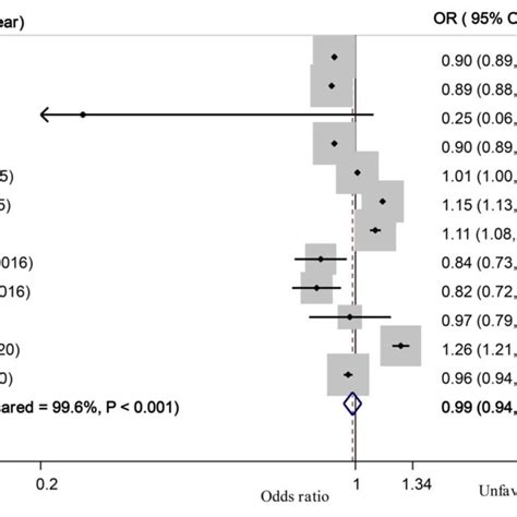 Linear Dose Response Meta Analysis Of The Relationship Between Each