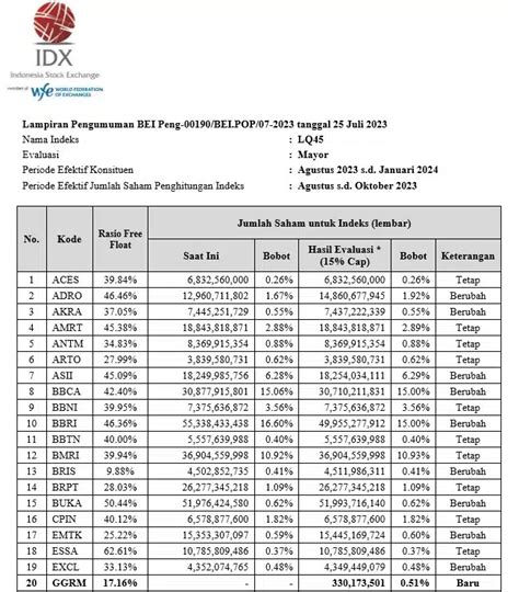 Apa Itu Saham LQ45 Kriteria Kelebihan Dan Contoh Sahamnya