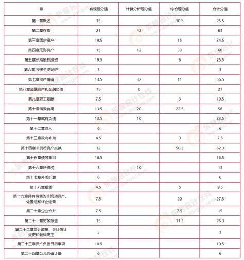 考生必看！中级3科考试重点章节整理及提分方法！东奥分值情况