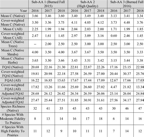 Selected Floristic Quality Assessment Indices For Each Sub AA And Year