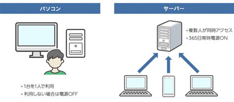 【初心者向け】サーバーとは？仕組みや役割、種類を図解で簡単に解説します Value Note（バリューノート） わかる、なるほどなit知識。