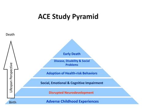 Ppt Ace Study Pyramid Powerpoint Presentation Free Download Id2492111