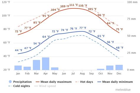Average temperatures and precipitation (Meteoblue) | Download ...