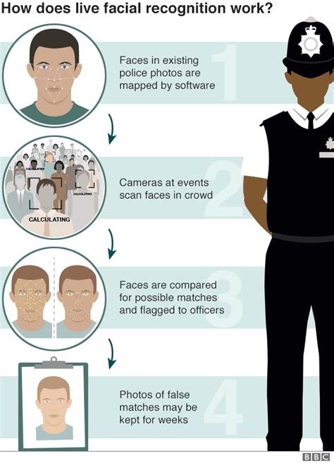 Automated Facial Recognition Trials Backed By Home Secretary Bbc News