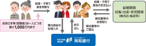 結婚・子育て資金贈与専用口座｜預ける｜鳥取銀行