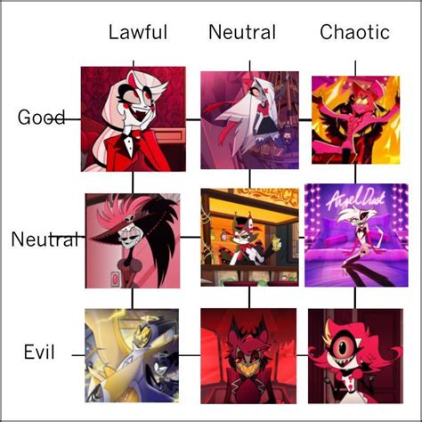 Hazbin Hotel Alignment Chart Rhazbinhotelmemes