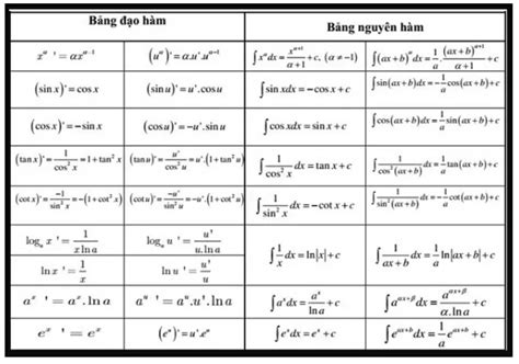 Bảng công thức đạo hàm đầy đủ nhất