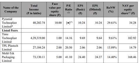 Pyramid Technoplast Ipo Review Gmp Details Price And More