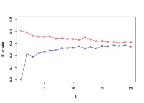 Plotting Training And Test Error Rates Of Knn Cross Validation In R