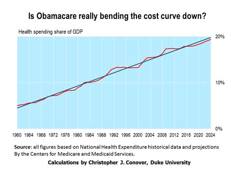 Obamacare Cost Chart