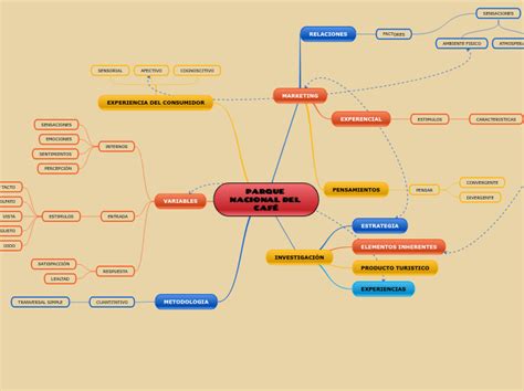 Parque Nacional Del Caf Mind Map