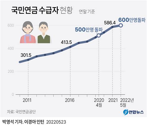 그래픽 국민연금 수급자 현황 연합뉴스