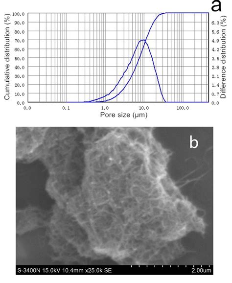 Figure From Preparation And Characterization Of A Novel Hydrophilic