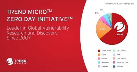 Het Zero Day Initiatief Van Trend Micro Vindt Wereldwijd De Meeste