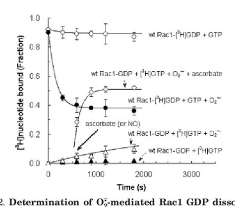 Figure From Mechanism Of Redox Mediated Guanine Nucleotide Exchange