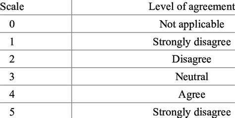 Shows The Scale And Level Of Agreement In This Scale Download Table