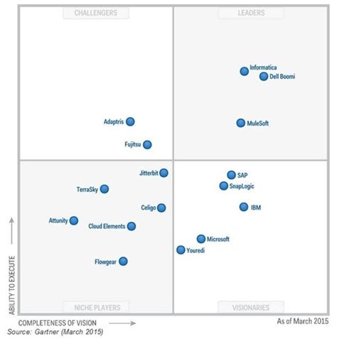 Dell Boomi is Named a Leader in the Gartner Magic Quadrant for iPaaS Worldwide | Dell USA