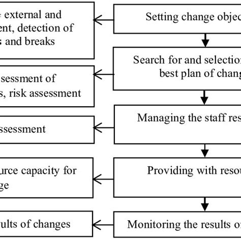 The Interconnection Between The Objectives Of Change Management And