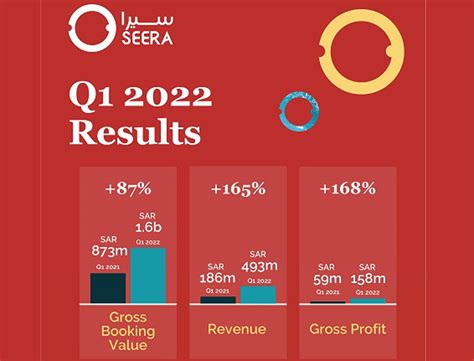 Seera Group, a leading provider of diverse travel services, has ...