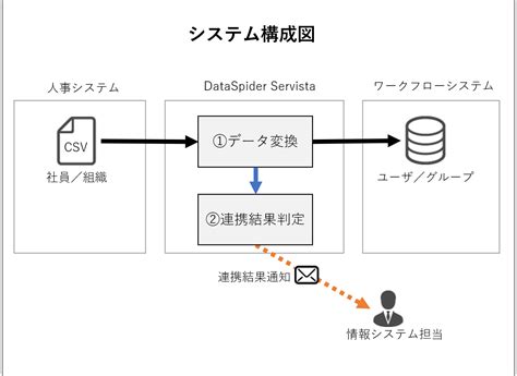 ワークフローシステムと人事情報の自動連携システムを構築 Futurerays株式会社