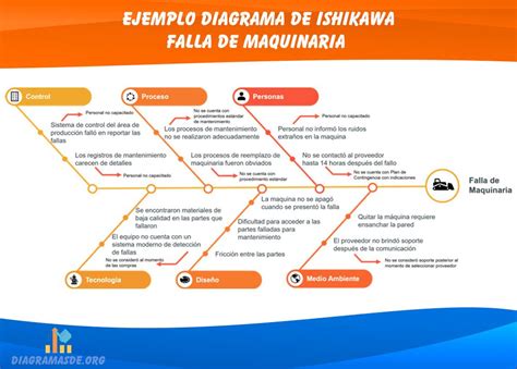 Diagrama De Ishikawa Causa Y Efecto Que Es Y Ejemplos