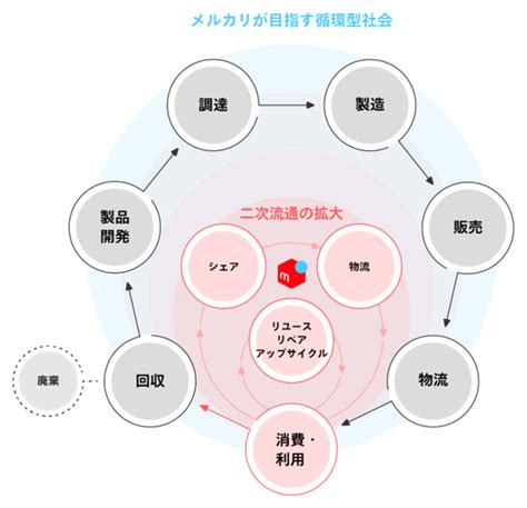 《徹底解説》サーキュラーエコノミーとは｜sdgsとサーキュラーエコノミーの関係性 Sdgs Connect