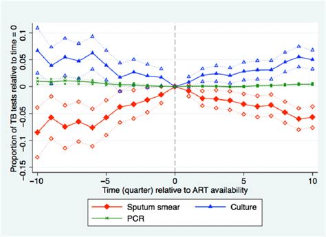 Proportion Of Tuberculosis Tb Tests Performed By Sputum Smear