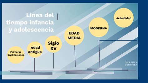 Linea Del Tiempo La Historia De La Infancia Y La Adolescencia Timeline Images