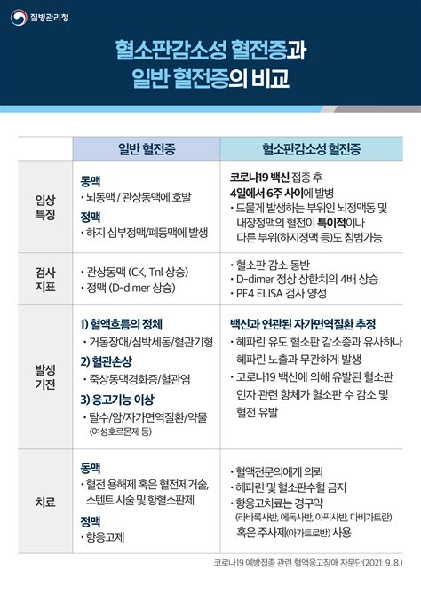 코로나19 예방접종 후 혈소판감소성 혈전증 안내문 카드뉴스 홍보자료 알림자료 질병관리청