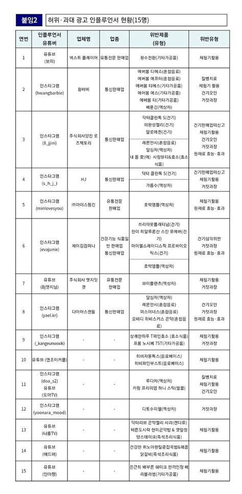 Sns에서 허위 과대 광고한 인플루언서 적발 세리에매니아