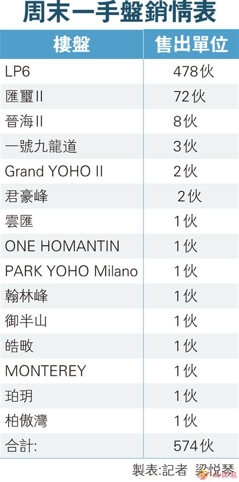 周末一手盤銷情表 香港文匯報