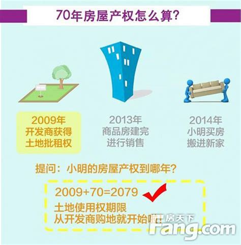 商品房70年后怎么办？房屋产权年限怎么算？ 房天下买房知识