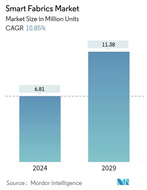 Smart Clothing Statistics By Revenue Usage And Facts