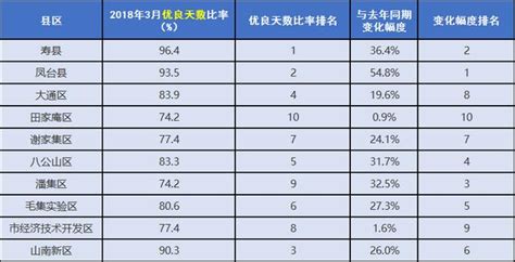 最新！2018年3月淮南各縣區空氣質素排名出爐！ 每日頭條