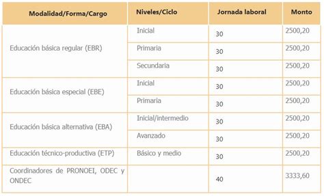 Minedu Anuncia Nuevo Incremento De Remuneraciones Para Más De 405 Mil