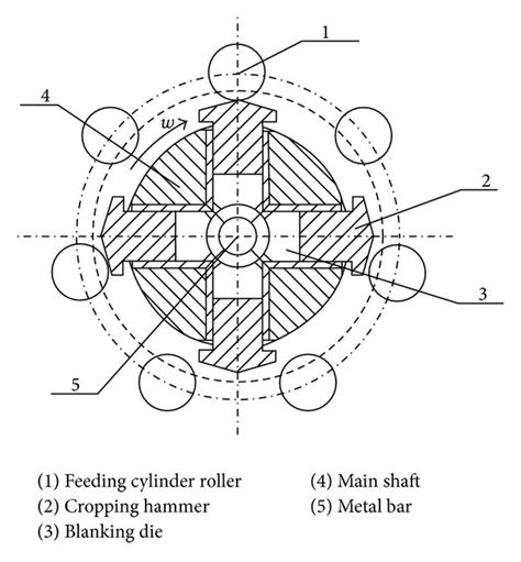 The Work Principle Of Fatigue Radial Forging Cropping Download Scientific Diagram